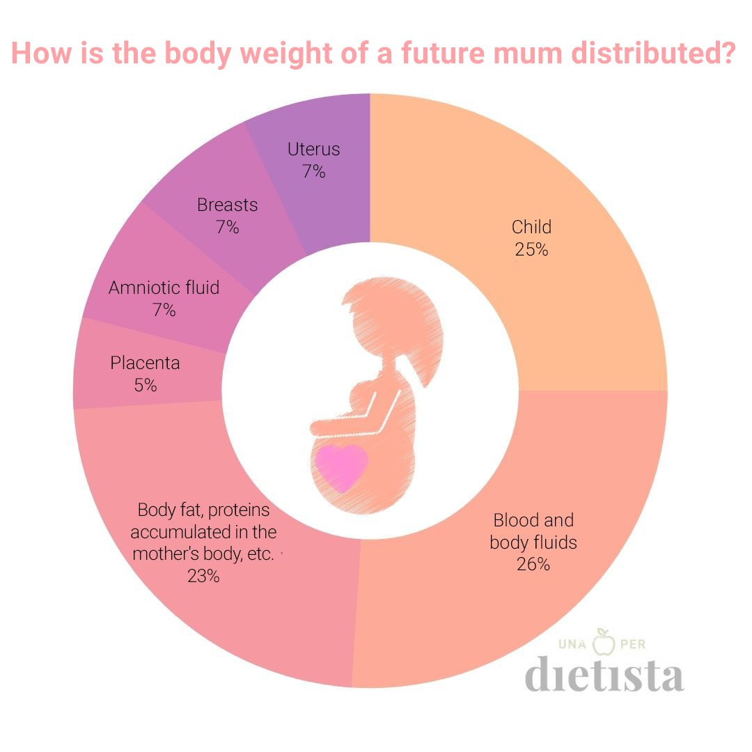 The percentage of body weight distribution during pregnancy