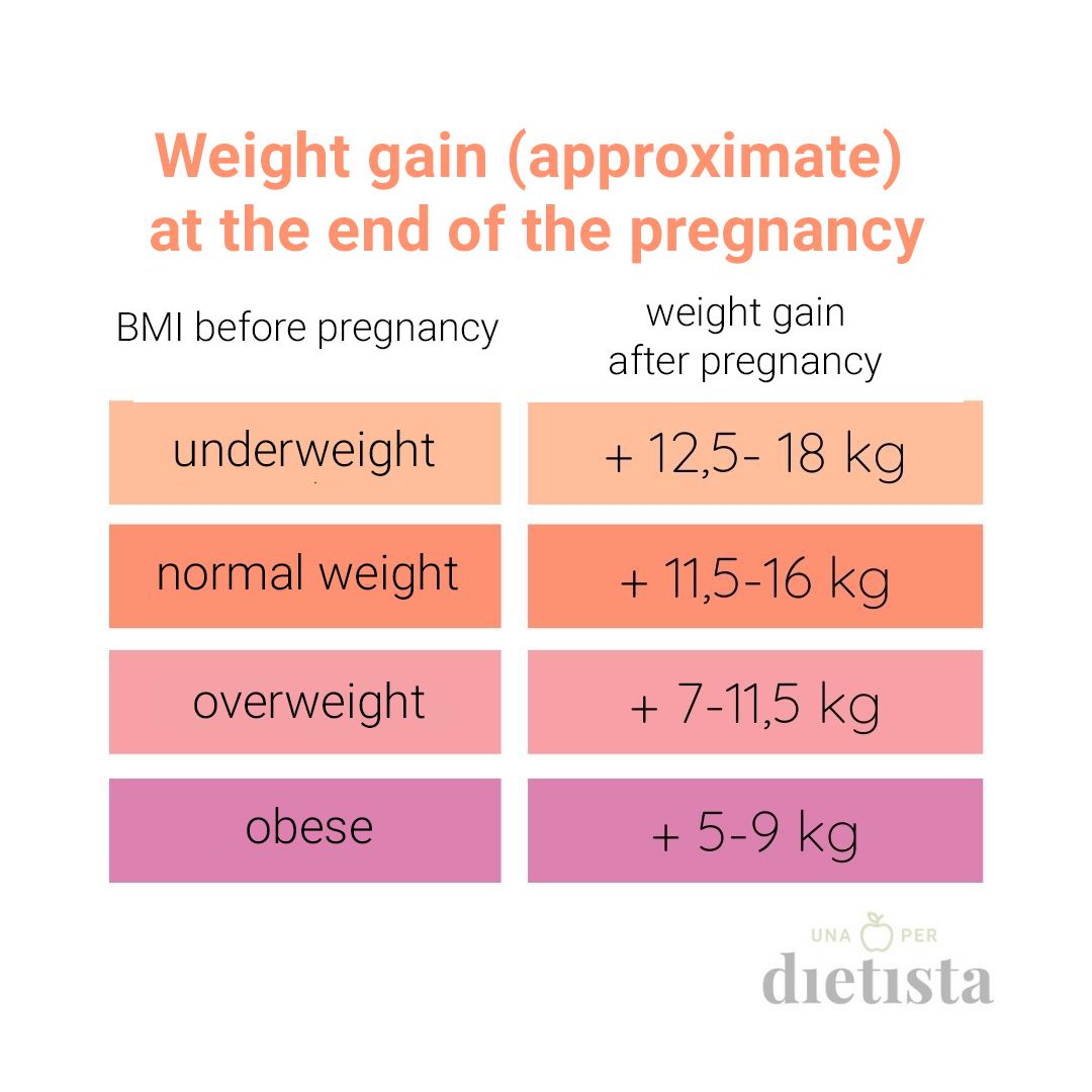Weight gain approximate at the end of the pregnancy